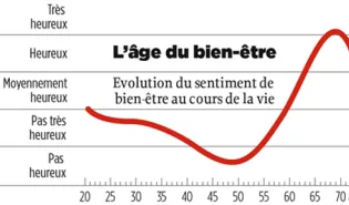 69 ans: l'âge le plus heureux !