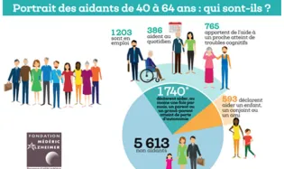 Portrait des proches aidants en 2017